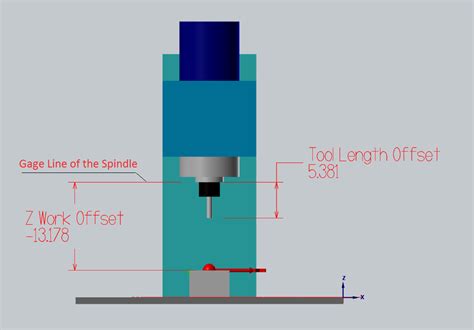 offset meaning in cnc programming